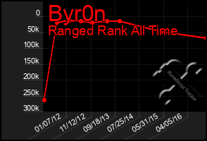 Total Graph of Byr0n