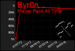 Total Graph of Byr0n