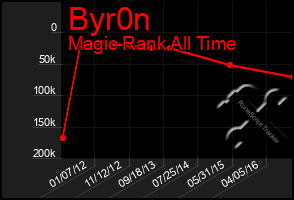 Total Graph of Byr0n