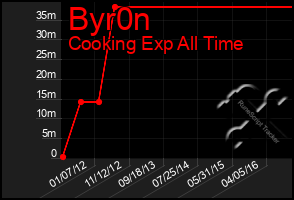 Total Graph of Byr0n