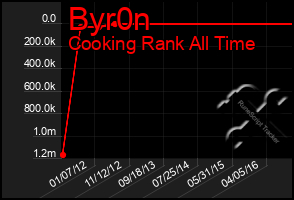 Total Graph of Byr0n