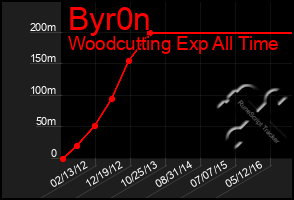 Total Graph of Byr0n