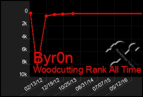 Total Graph of Byr0n