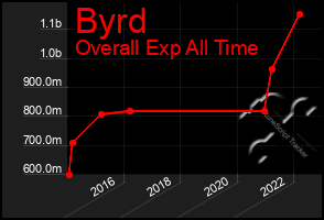 Total Graph of Byrd