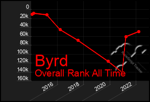 Total Graph of Byrd