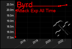 Total Graph of Byrd