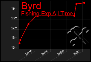 Total Graph of Byrd