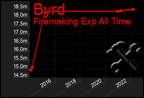 Total Graph of Byrd