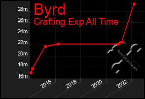 Total Graph of Byrd