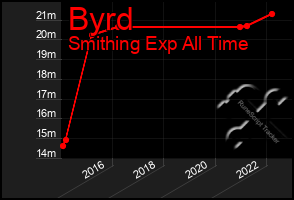 Total Graph of Byrd