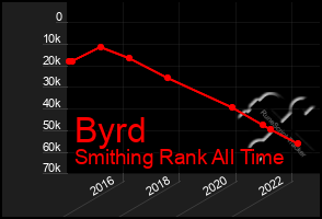 Total Graph of Byrd