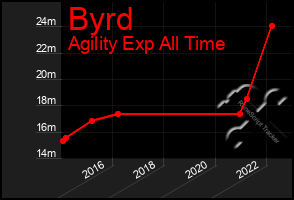 Total Graph of Byrd