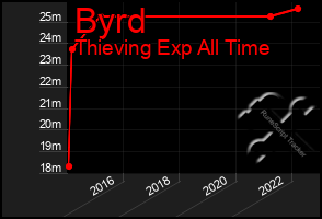 Total Graph of Byrd