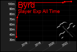 Total Graph of Byrd