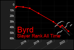 Total Graph of Byrd