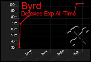 Total Graph of Byrd