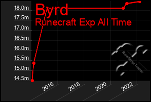 Total Graph of Byrd