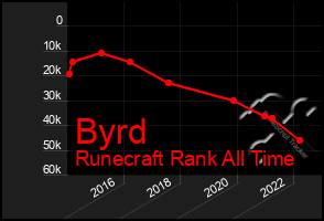 Total Graph of Byrd