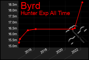 Total Graph of Byrd