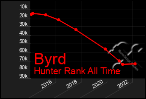 Total Graph of Byrd