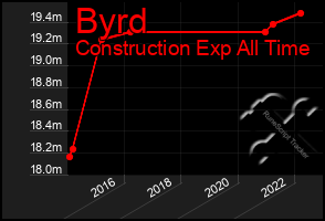 Total Graph of Byrd