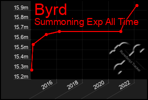 Total Graph of Byrd