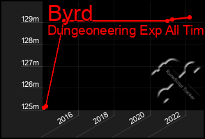 Total Graph of Byrd