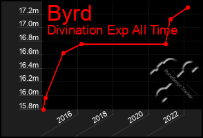 Total Graph of Byrd