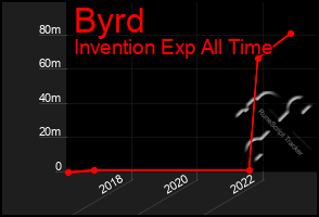 Total Graph of Byrd