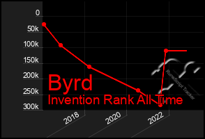 Total Graph of Byrd