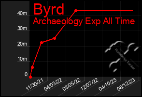 Total Graph of Byrd