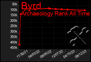 Total Graph of Byrd