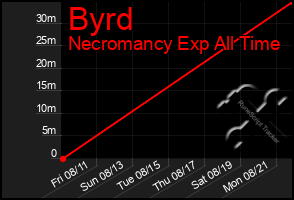 Total Graph of Byrd