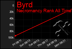 Total Graph of Byrd