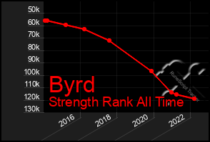 Total Graph of Byrd