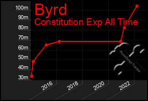 Total Graph of Byrd