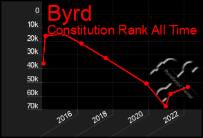 Total Graph of Byrd