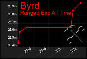 Total Graph of Byrd