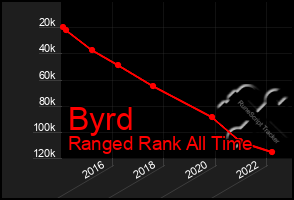 Total Graph of Byrd