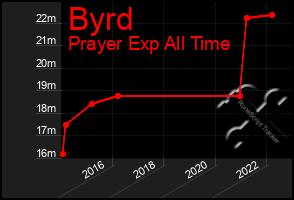 Total Graph of Byrd