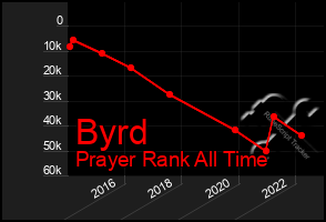 Total Graph of Byrd