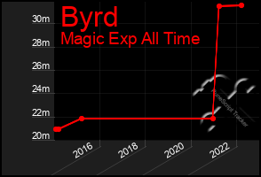 Total Graph of Byrd