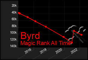 Total Graph of Byrd