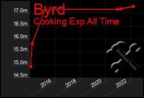 Total Graph of Byrd