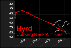 Total Graph of Byrd