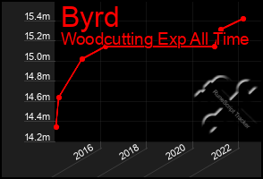 Total Graph of Byrd