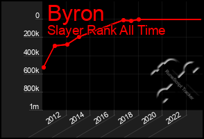 Total Graph of Byron