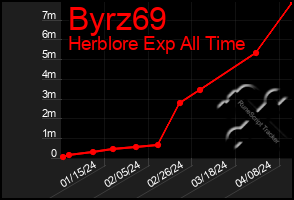 Total Graph of Byrz69