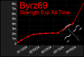 Total Graph of Byrz69