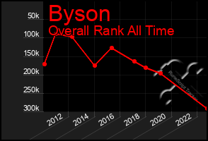 Total Graph of Byson